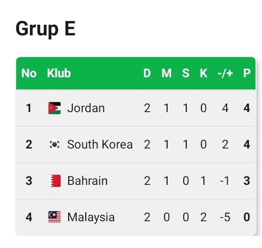 Klasemen sementara Group E